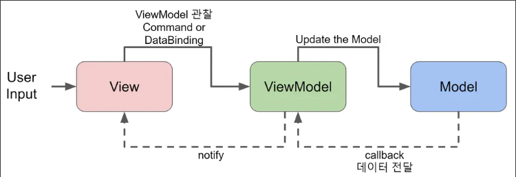 Model View ViewModel 구조도